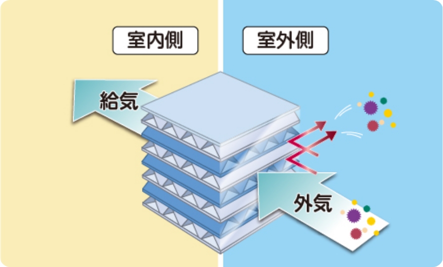 室内側 給気 室外側 外気