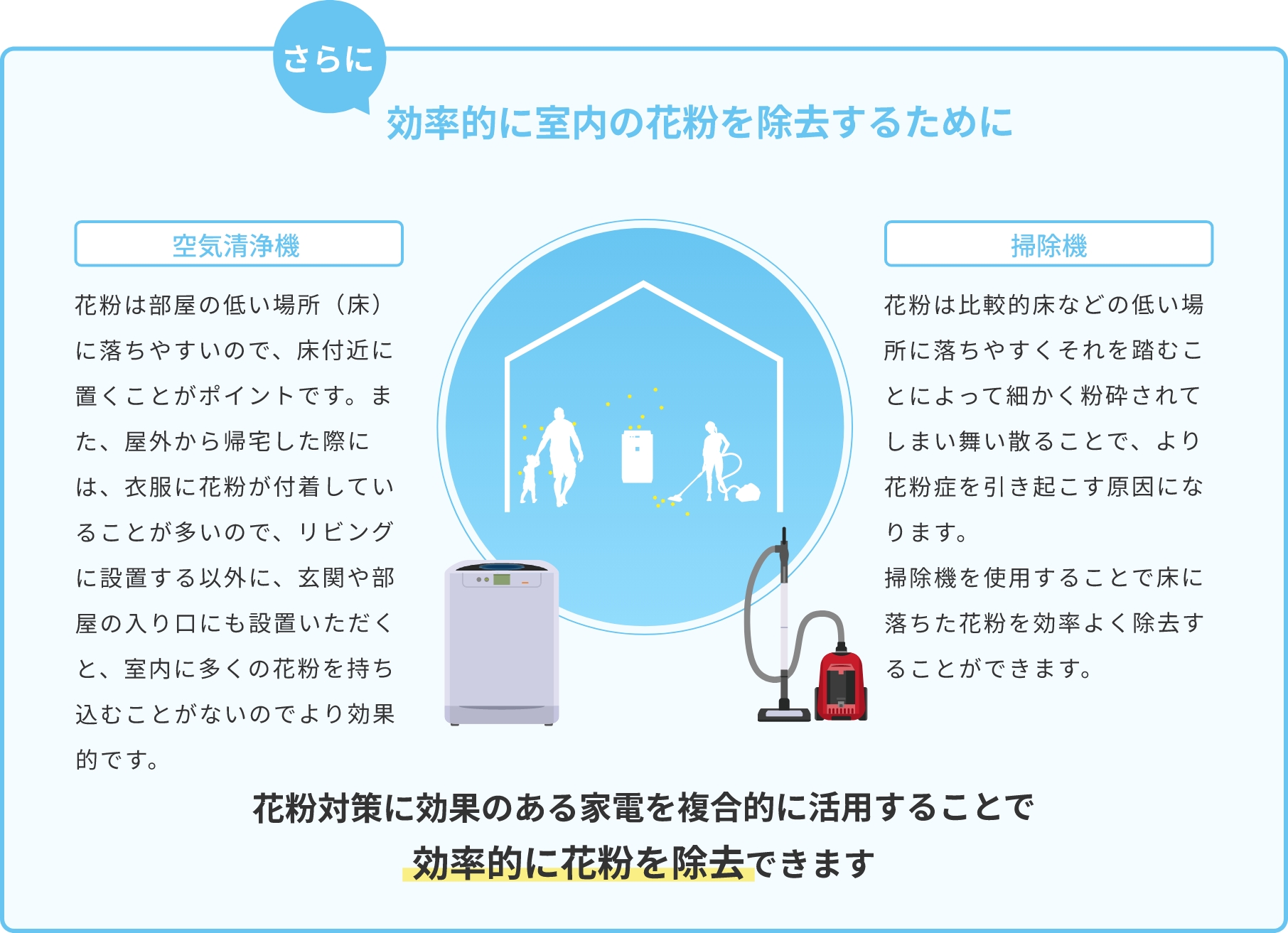 さらに効率的に室内の花粉を除去するために 空気清浄機 花粉は部屋の低い場所（床）に落ちやすいので、床付近に置くことがポイントです。また、屋外から帰宅した際には、衣服に花粉が付着していることが多いので、リビングに設置する以外に、玄関や部屋の入り口にも設置いただくと、室内に多くの花粉を持ち込むことがないのでより効果的です。掃除機 花粉は比較的床などの低い場所に落ちやすくそれを踏むことによって細かく粉砕されてしまい舞い散ることで、より花粉症を引き起こす原因になります。掃除機を使用することで床に落ちた花粉を効率よく除去することができます。花粉対策に効果のある家電を複合的に活用することで効率的に花粉を除去できます