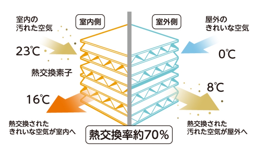 室内側 室内の汚れた空気 熱交換素子 熱交換されたきれいな空気が室内へ 室外側 屋外のきれいな空気 熱交換された汚れた空気が屋外へ 熱交換率70%