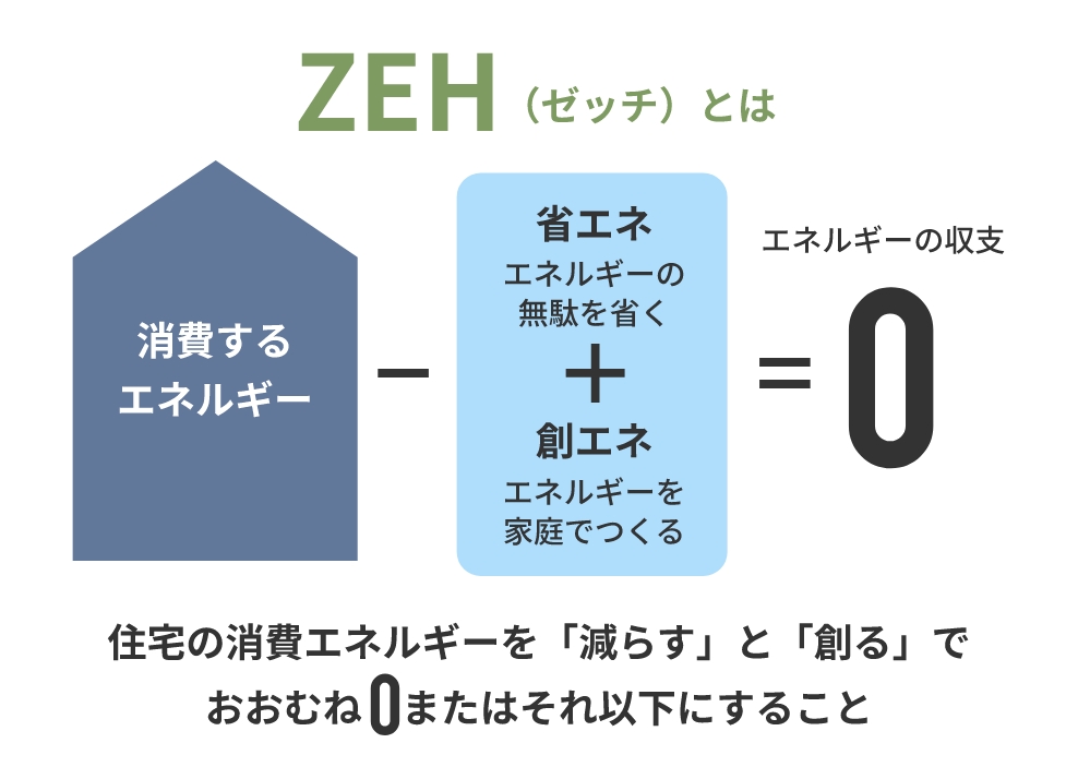 ZEH（ゼッチ）とは 消費するエネルギー - 省エネ エネルギーの無駄を省く + 創エネ エネルギーを家庭でつくる = エネルギーの収支 0 住宅の消費エネルギーを「減らす」と「創る」でおおむね0またはそれ以下にすること