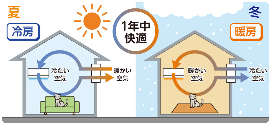 夏 冷房 冬 暖房 1年中快適